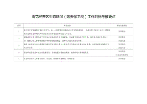 雨花经开区生态环保蓝天保卫战工作目标考核要点.docx