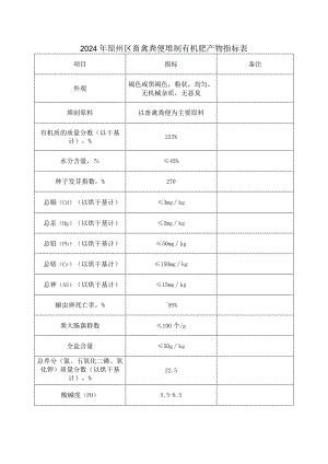 2024年原州区畜禽粪便堆制有机肥产物指标表.docx