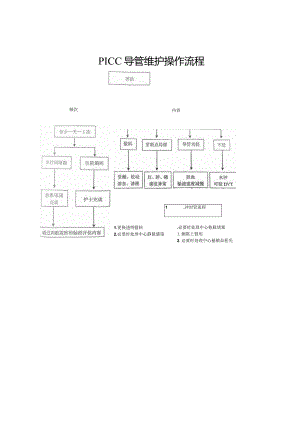 PICC导管维护操作流程.docx