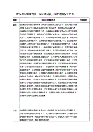 医院诊疗神经内科一病区项目及分级医师授权汇总表.docx
