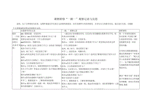 课例研修听课记录与反思公开课教案教学设计课件资料.docx
