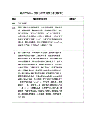 重症医学科（医院诊疗项目及分级授权表）.docx