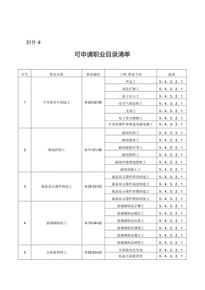 广东省社会培训评价组织可申请职业目录清单.docx