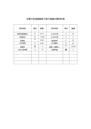文博小区地面维修工程工程量主要材料表.docx