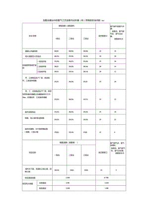 加氢合建站中的氢气工艺设备与站外建(构)筑物的安全间距(m).docx