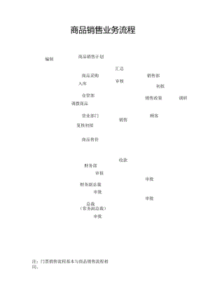商品销售业务流程图.docx