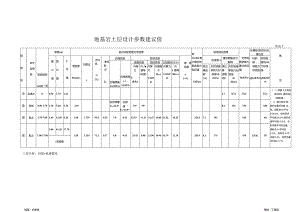 7、地基岩土层设计参数建议值一览表.docx