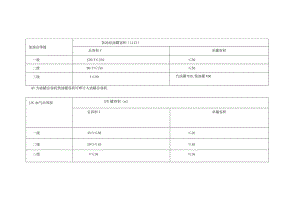 加油站的等级划分和 LPG 加气站的等级划分.docx