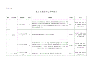施工方案编制分类明细表1.docx