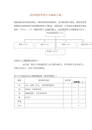 医院物业管理人员编制方案.docx