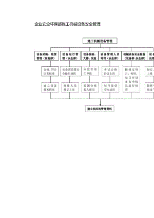 企业安全环保部施工机械设备安全管理.docx