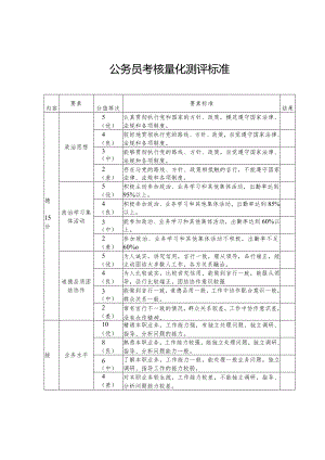公务员考核量化测评标准.docx