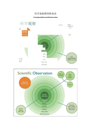 12 科学观察模型框架表Framing Model for Scientific Observation.docx