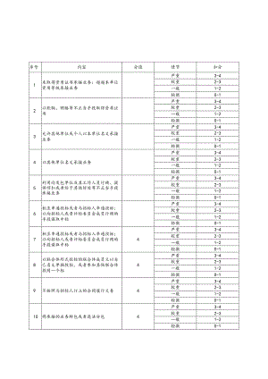 常德市建筑业和房地产业企业不良行为记录记分表勘察单位.docx