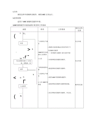 辅料及配件申请管理流程.docx