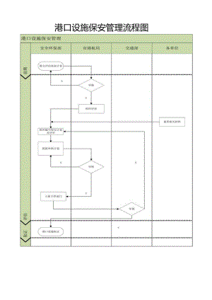港口设施保安管理流程图.docx