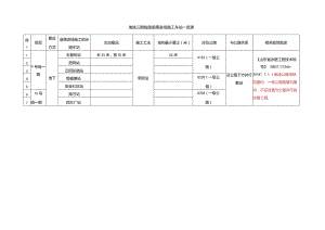 涉路表 - 亟需进场不符合规范（9号线20220804）.docx