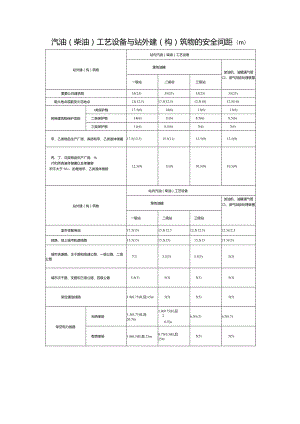 汽油(柴油)工艺设备与站外建(构)筑物的安全间距(m).docx