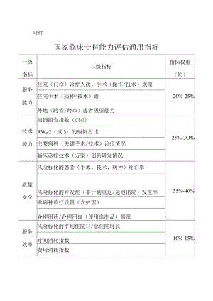 国家临床专科能力评估通用指标.docx