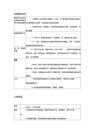 初中复习资料：英国近代发展史.docx