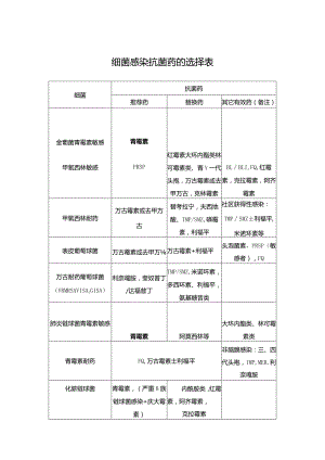 细菌感染抗菌药的选择表.docx