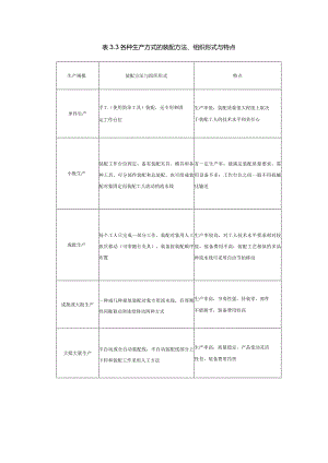 装配钳工：表3-3各种生产方式的装配方法、组织形式与特点.docx