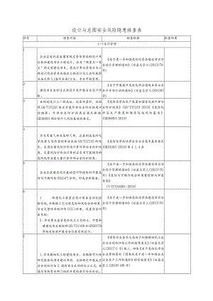 行业设计与总图安全风险隐患排查表.docx