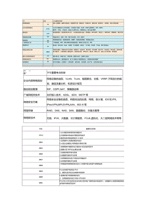 网络规划设计师常考知识点.docx