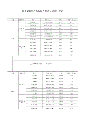 脚手架典型产品构配件种类及规格对照表.docx