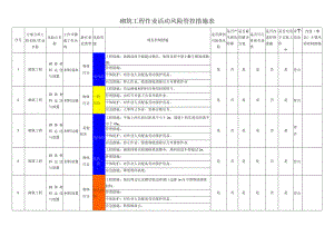 砌筑工程作业活动风险管控措施表.docx