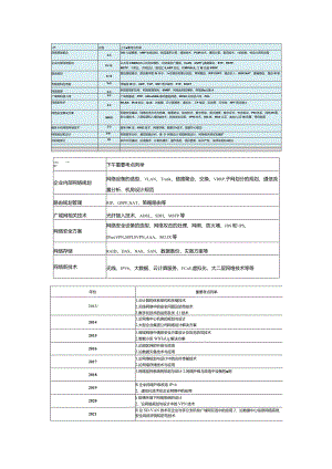 网络规划设计师知识点总结.docx
