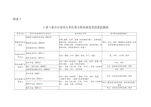 重点行业用人单位重点职业病危害因素监测表.docx