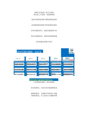 门店标准化复制：连锁门店标准化手册与店长标准化复制五步法.docx