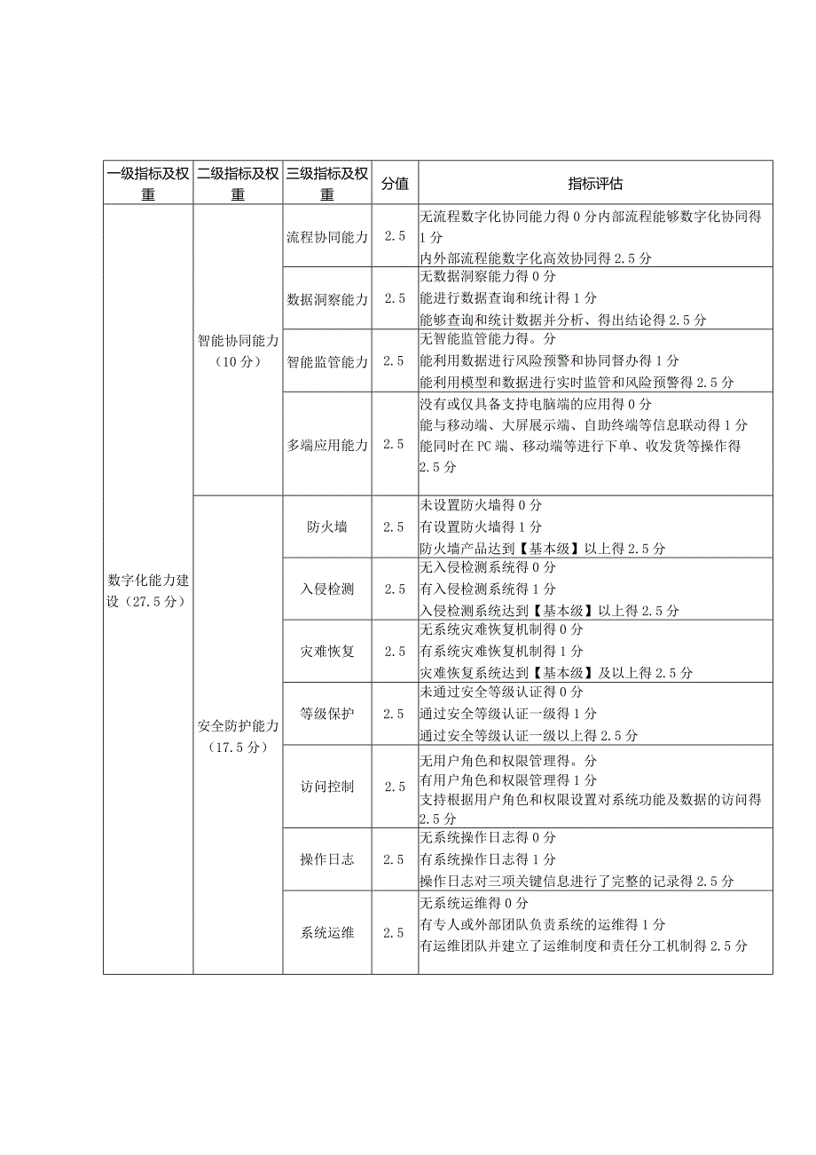 生产制造、贸易、其他企业供应链数字化水平评估指标、指标描述.docx_第2页