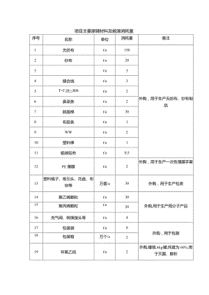 塑料制品企业项目主要原辅材料及能源消耗量(环评资料）.docx