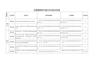 （四川）注册建筑师不良行为与扣分标准.docx
