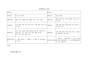 酸、碱性食物一览表及热量大的食物.docx