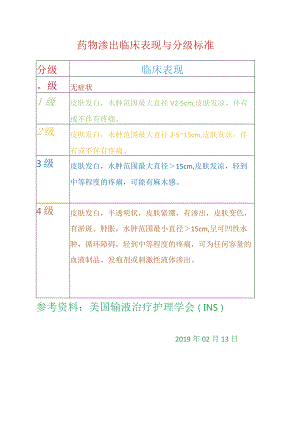 药物渗出临床表现与分级标准.docx