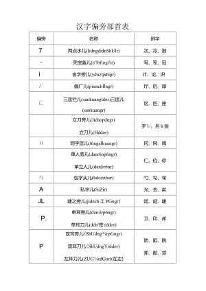 汉字偏旁部首表.docx