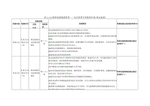 特种设备隐患排查——安全管理专项要求审查（客运索道）.docx