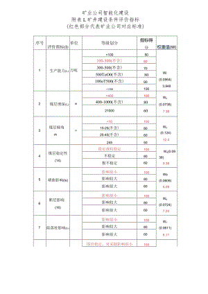 矿业公司智能化建设评价指标对标.docx