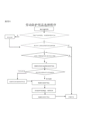 安监总厅安健[2018]3号-附件1：劳动防护用品选择程序.docx