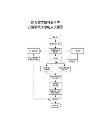 冶金等工贸行业生产安全事故应急响应流程图.docx