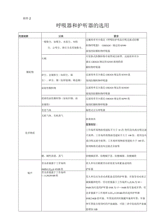 安监总厅安健[2018]3号-附件2：呼吸器和护听器的选用.docx