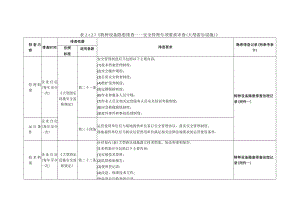 特种设备隐患排查——安全管理专项要求审查（大型游乐设施）.docx