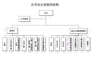 公司办公室组织结构.ppt