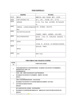危害识别等级划分.docx