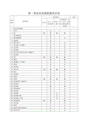 2024版职业卫生服务机构第一类业务范围检测项目表.docx