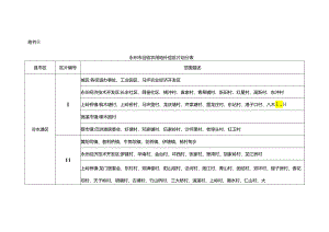 永州市征收农用地补偿区片划分表.docx