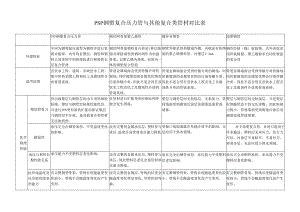 PSP钢塑复合压力管与其他复合类管材对比表.docx
